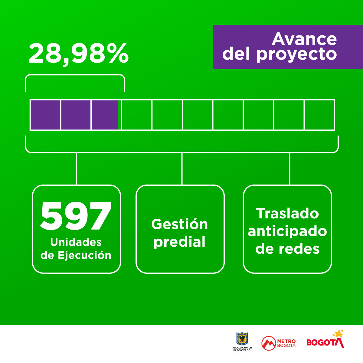 Porcentajes de avance que hay sobre Primera Línea del Metro de Bogotá