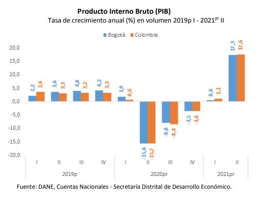 Economía bogotana creció 17,6% durante segundo trimestre de 2021. Imagen: Secretaría de Desarrollo Económico