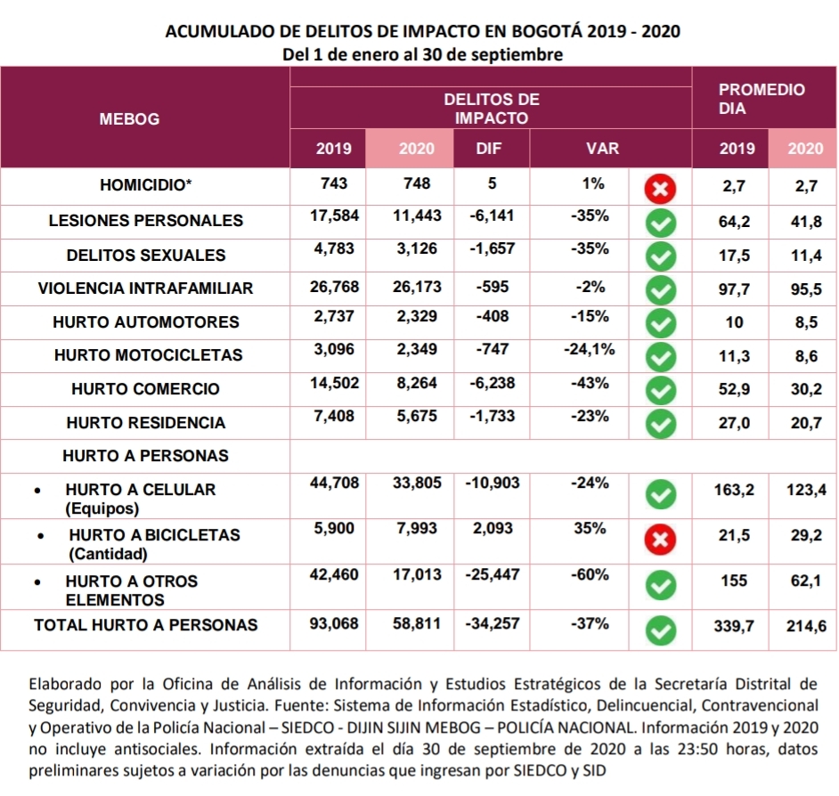 Acumulado de delitos de impacto en Bogotá 2019 - 2020 - Pieza Gráfica Secretaría de Seguridad