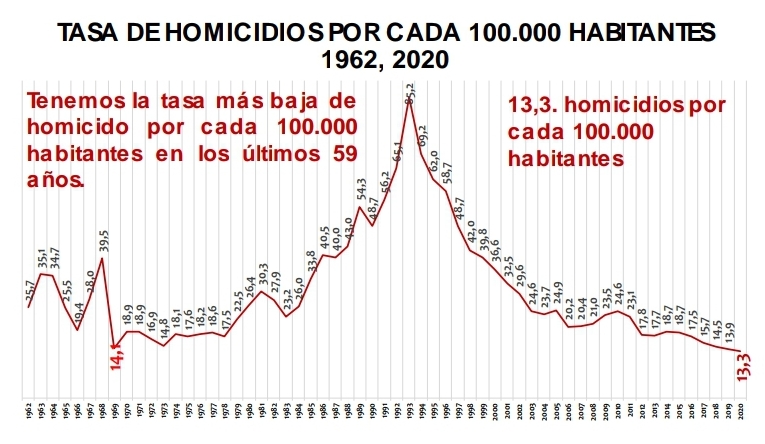 Distrito registró histórico descenso en los homicidios de la ciudad - FOTO: Prensa Secretaria de Seguridad