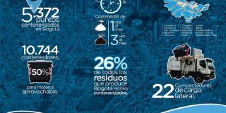 En algunas localidades de Bogotá se está instalando 10.000 compactadores de basura