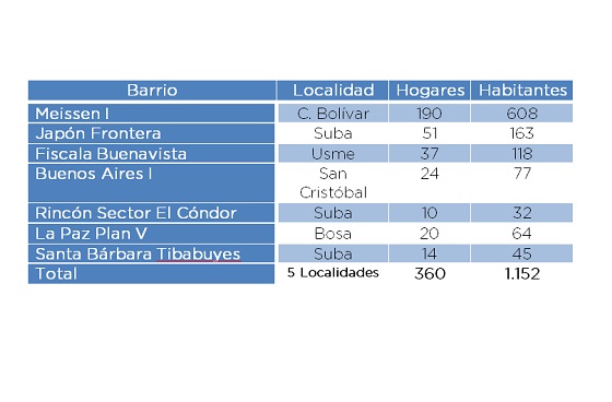 Cuadro Legalización de barrios - Foto: Secretaría de Hábitat